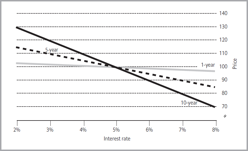 Bond price yield curve image