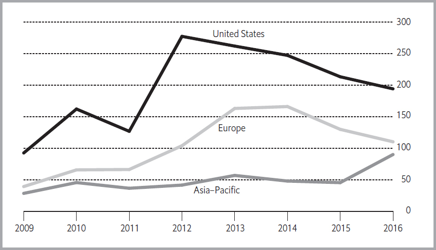 High yield bond issuance