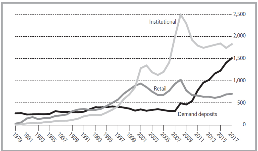 Money-market fund assets and demand deposits in the US chart