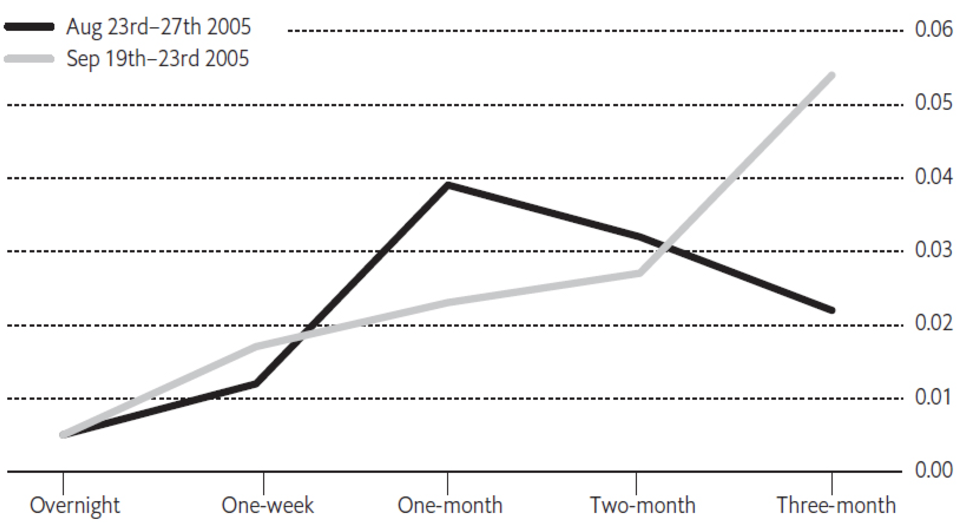 Money-market rates in Japan chart