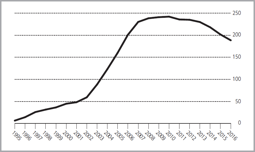 Student loan securities outstanding