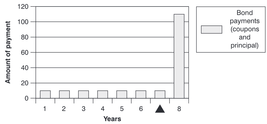 Bond duration