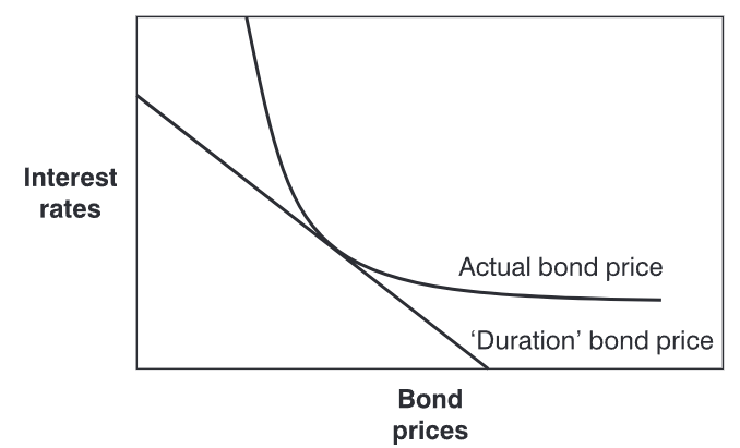 Bond duration and convexity