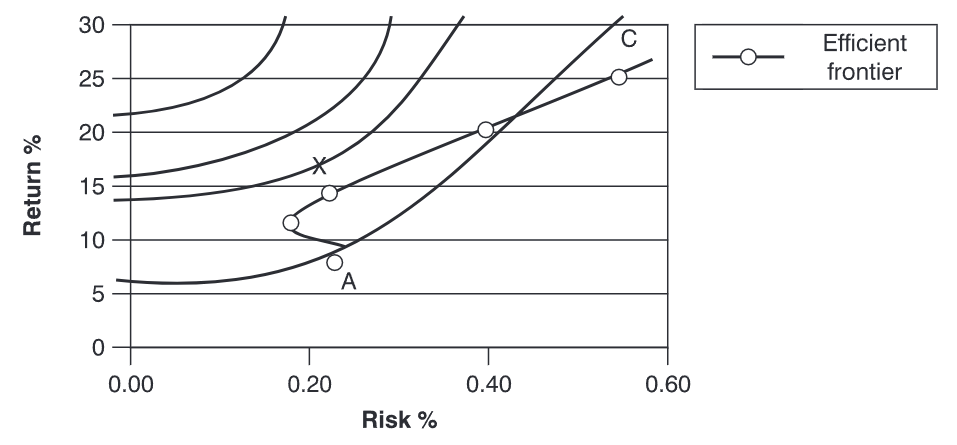 Efficient frontier and indifference curves image