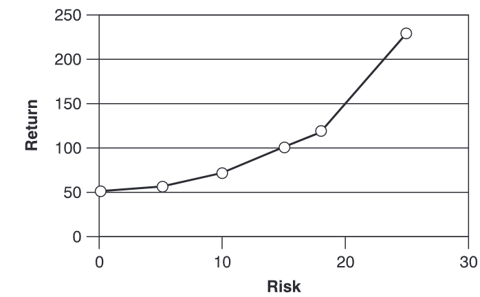 Indifference curve chart