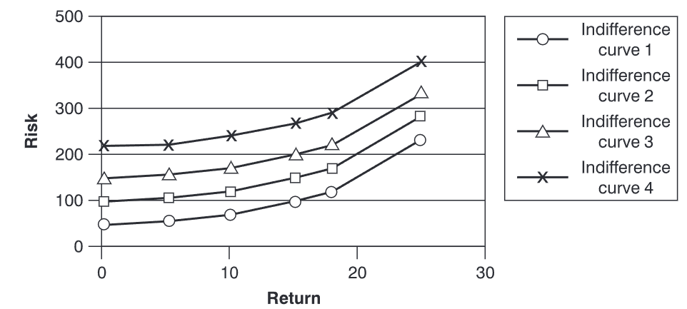 Indifference curves chart